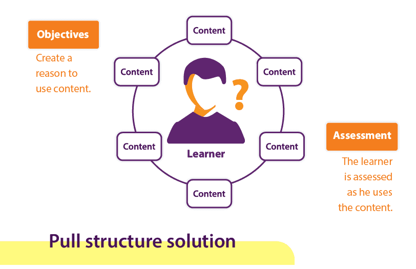 image eLearning Course Development: The 6 Must-do steps in 2024