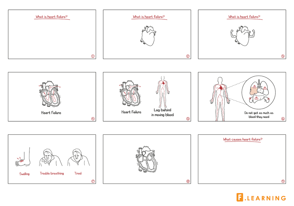 An example of storyboard for medical whiteboard animation
