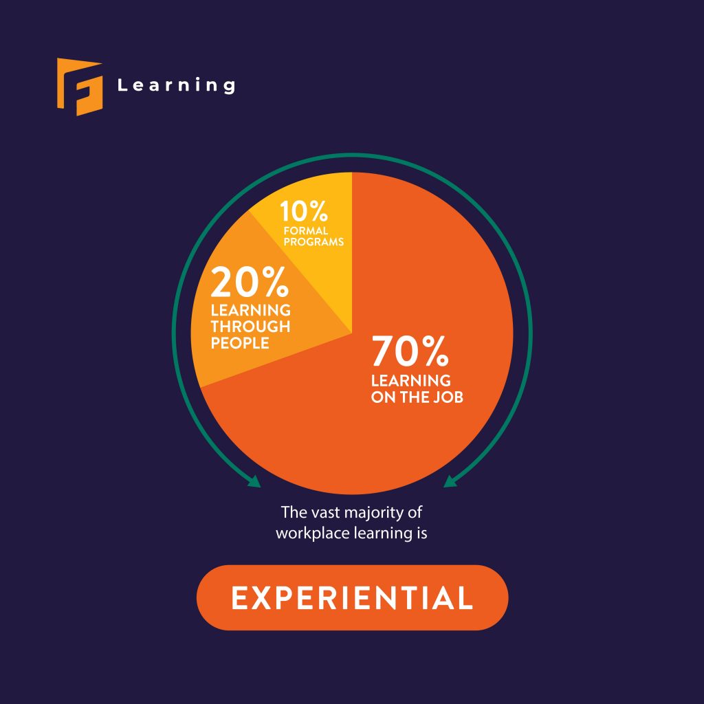 Implement the 70:20:10 Learning Model into Training Workflow: A Full Guide 1 70 20 10 learning model 01 Implement the 70:20:10 Learning Model into Training Workflow: A Full Guide