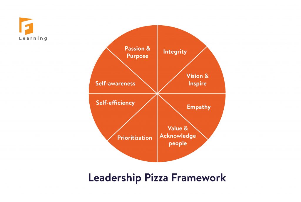 leadership training activities pizza framework