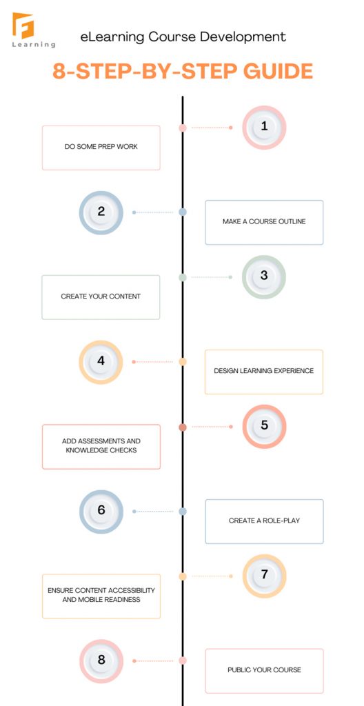 Easily Develop an eLearning Course in 8 Steps