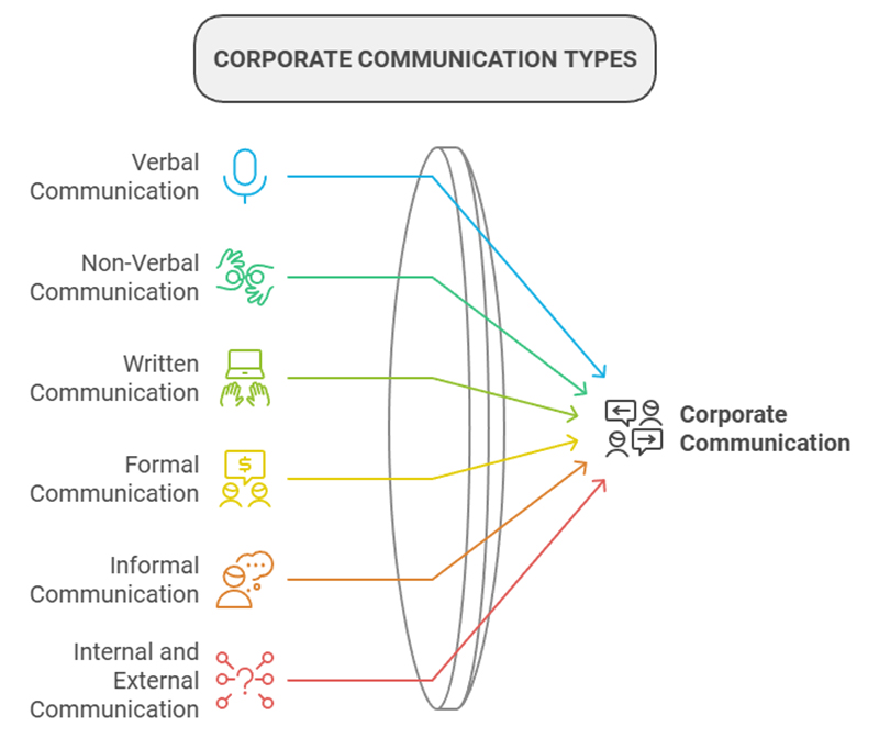 Communication Skills Training for Employees in 2024: Why Every Business Needs It 3 Main Types of Communication in Corporate Settings
