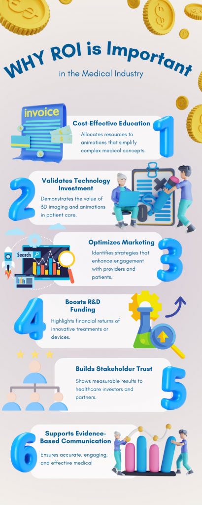 Why ROI is Important in the Medical Industry - how medical animation content can boost your sales and increase roi