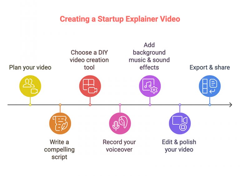 14 Startup Explainer Video Examples That Elevate The Pitch
