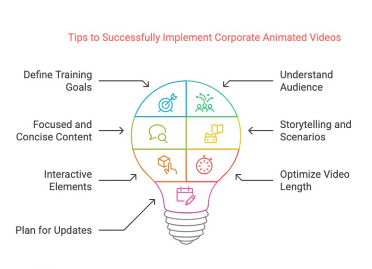 Top 10 Corporate Animated Video Production Companies In 2026