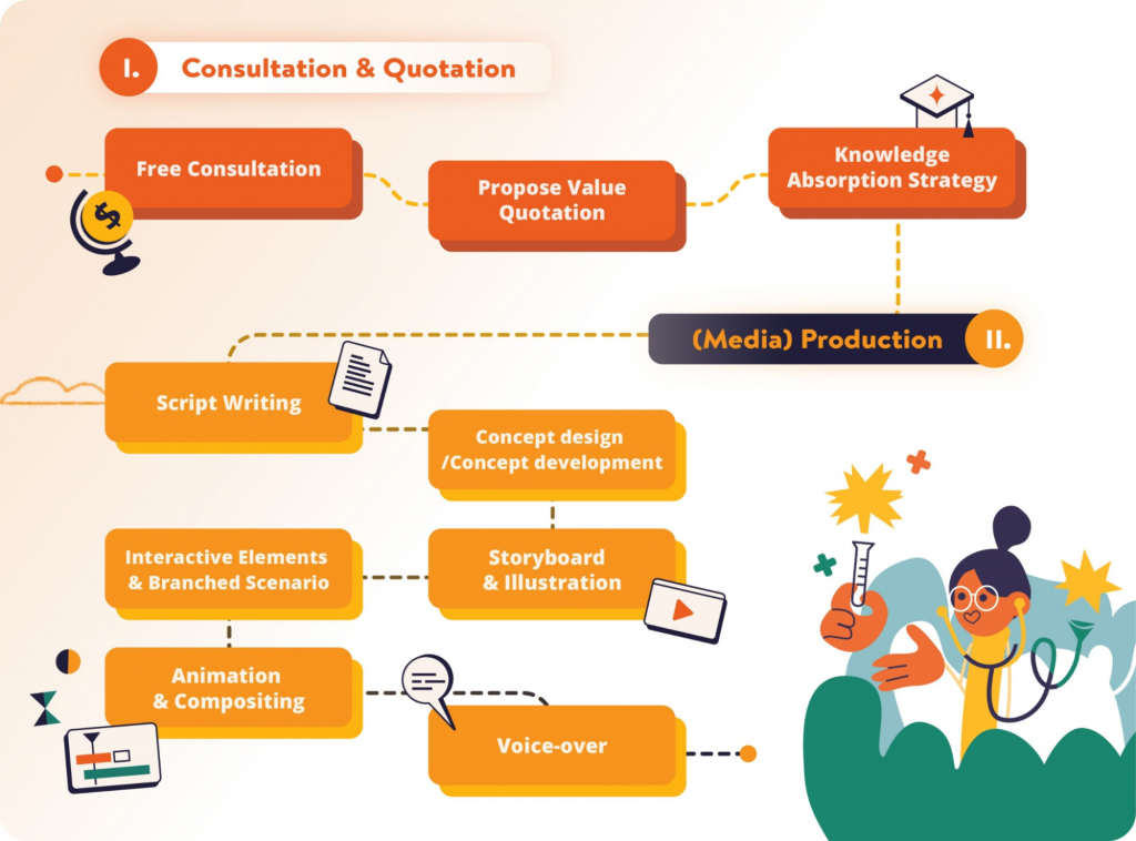 production process