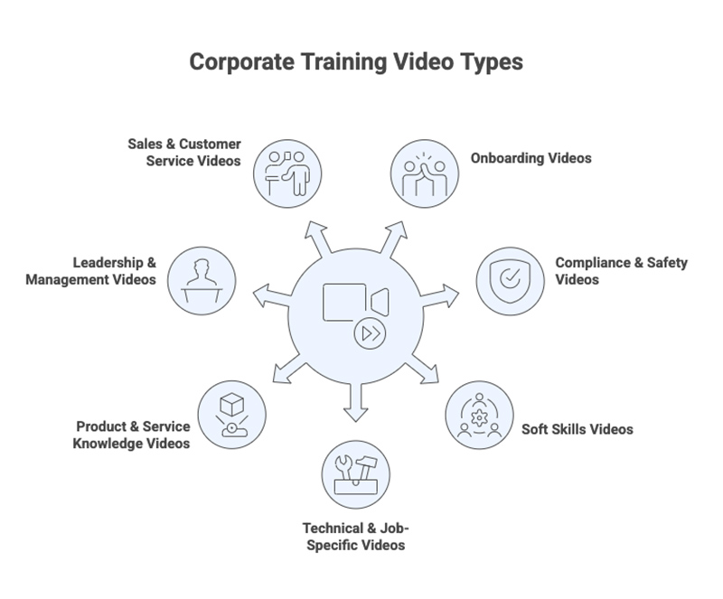 Types of corporate training video