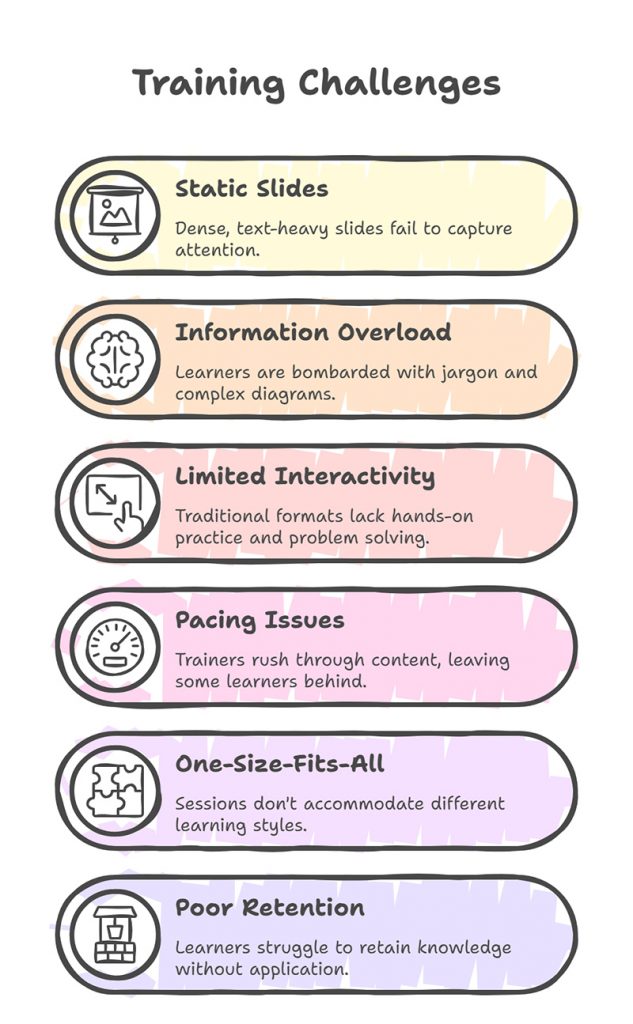 Challenges in Instructor-Led and Slide-Based Training elearning process mapping training