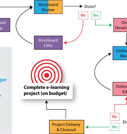 elearning process mapping training