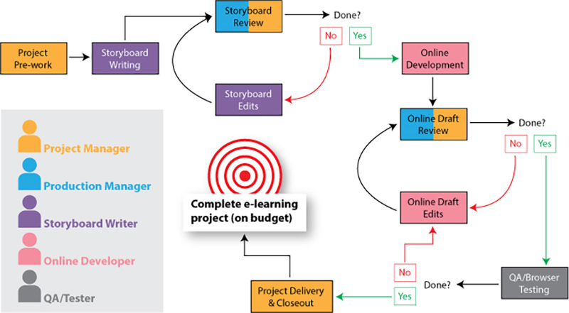 elearning process mapping training