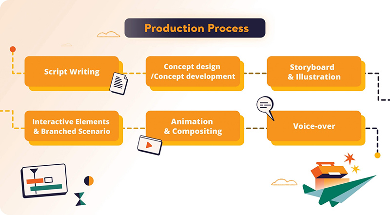 Corporate Compliance Training Videos: TOP 9 Examples 4 f. Learning Studio Production Process